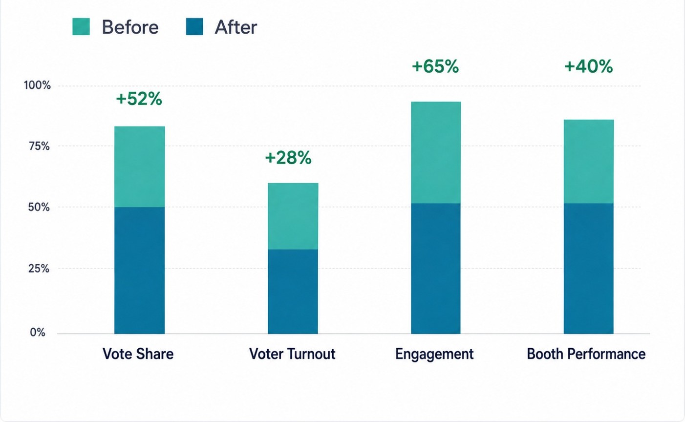 Before vs After Chart